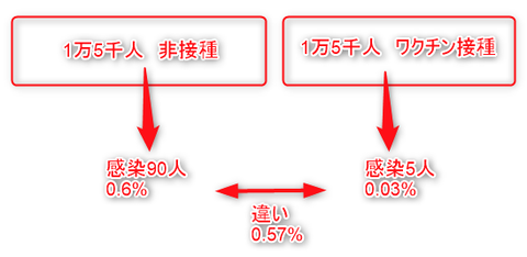 ワクチン95％の嘘①