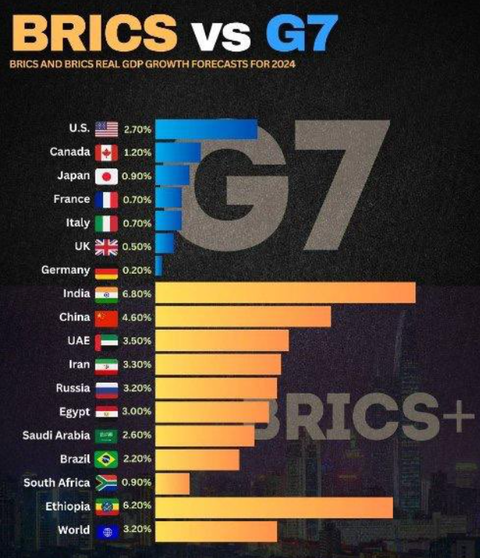 BRICS G7