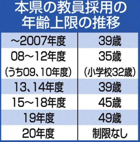 秋田県教員採用試験年齢制限推移