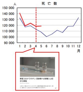 ワクチン接種後の死者数グラフ5月まで