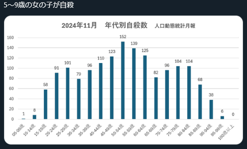 5-9歳の女の子が自殺
