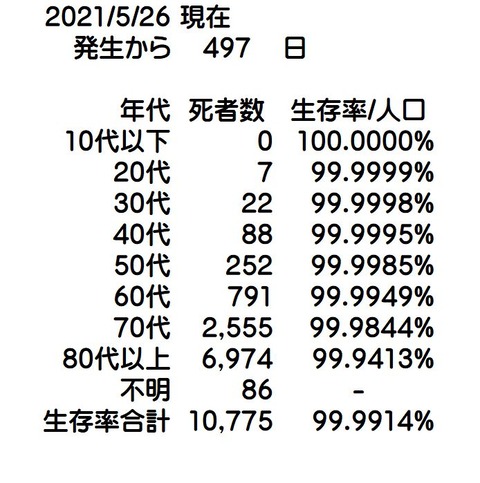 コロナ統計　東洋経済２