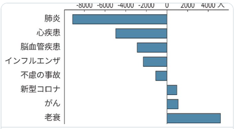 死亡者前年度比減2