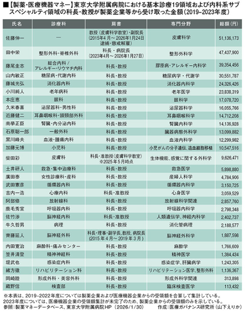 東大製薬マネー５