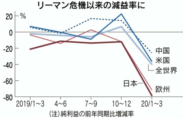 日本の経済の冷え込み