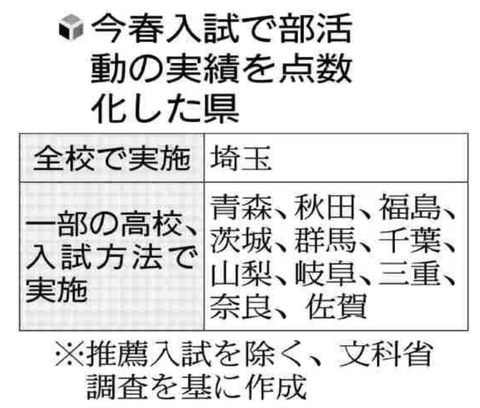 部活を点数化