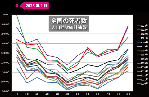 超過死亡者数2025.01.