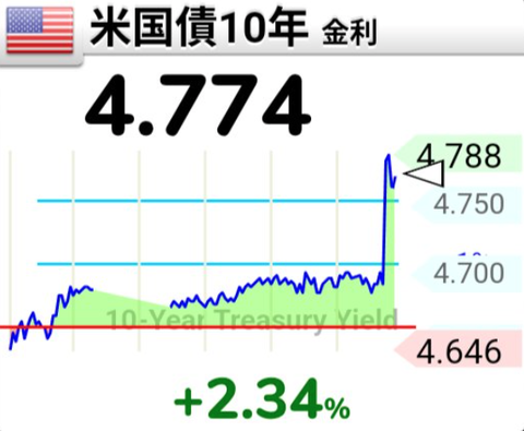 米国　10年国債