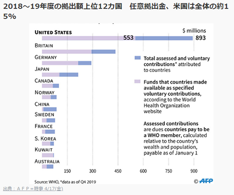 アメリカのWHOへの出資額