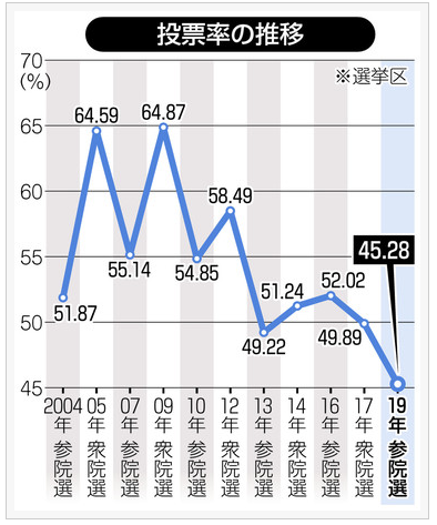 投票率の推移
