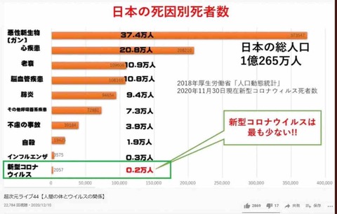 新型コロナウイルスは最も少ない
