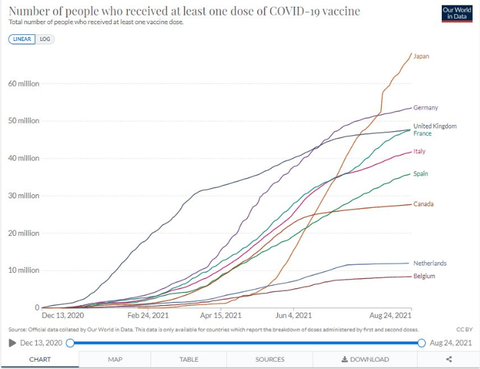 日本人のワクチン接種率　一気に一位