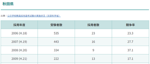 秋田県教員試験倍率推移