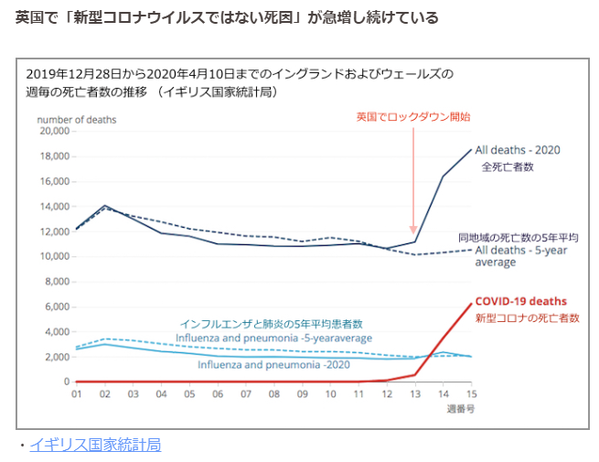 イギリスでコロナ以外の死亡者急増