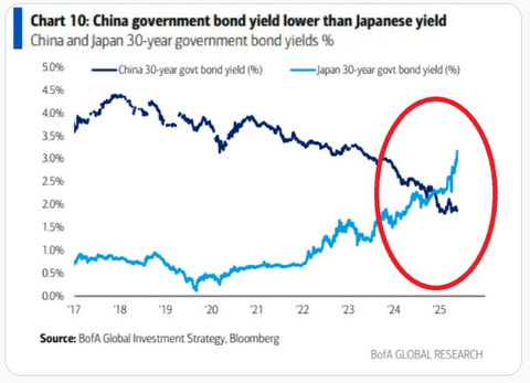 日本30年国債暴落。中国を抜く。