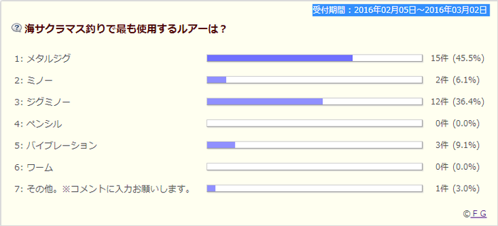 サクラマス ルアーランキング