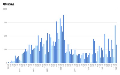 米国株　1月の月間受け取り配当金