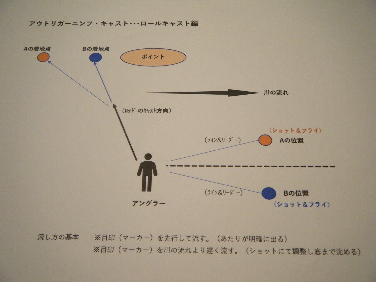 アウトリガーニンフの基本 アウトリガーニンフ Outrigger Nymph Fishing