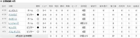 4月成績