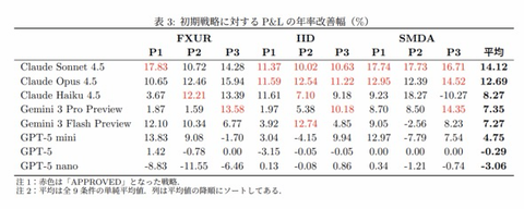 【悲報】株式投資AI、Claudeが優秀すぎてGeminiとGPTが霞むｗｗｗ