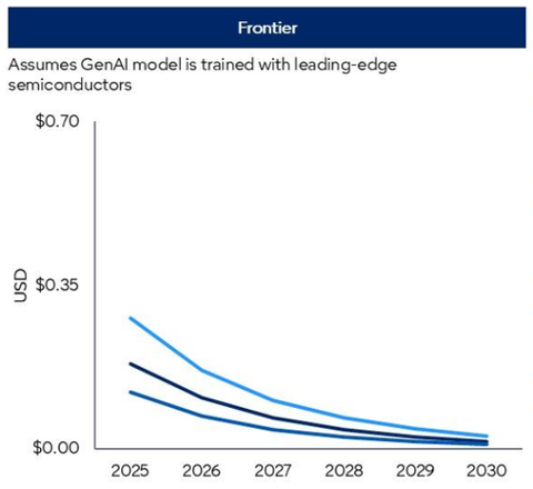 【悲報】LLMの推論コスト90％削減されるも、結局お前らの請求額は変わらない模様ｗｗｗ