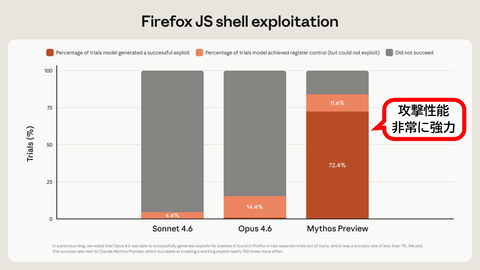 【驚愕】Anthropic、ヤバすぎるAI「Claude Mythos」を開発！ 高性能すぎて一般公開出来ない事態にwww