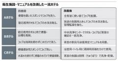 5つ星も信じられない衛生状態、韓国ホテルが不安一掃に躍起