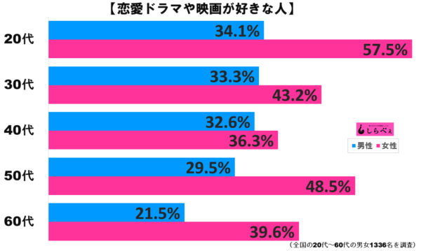 恋愛ドラマ・映画グラフ2