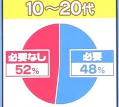 フジ『とくダネ！』 生放送中に小学生レベルの｢グラフ｣ミス