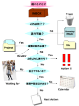 GTD 悩める平凡会社員版