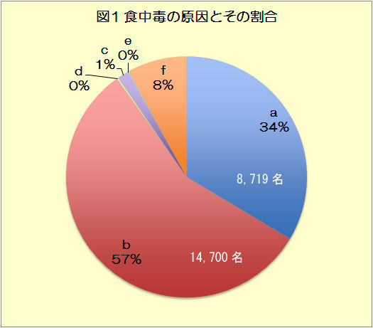 化学性食中毒