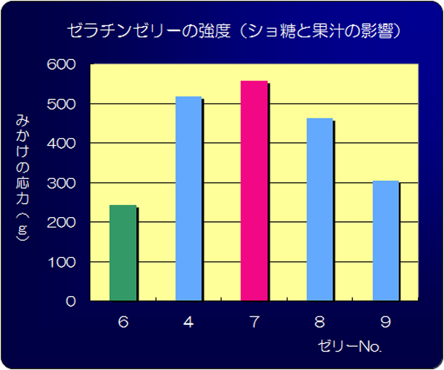 食品学実験1 管12 物性1 Post Test実施 ブログ De 授業 21