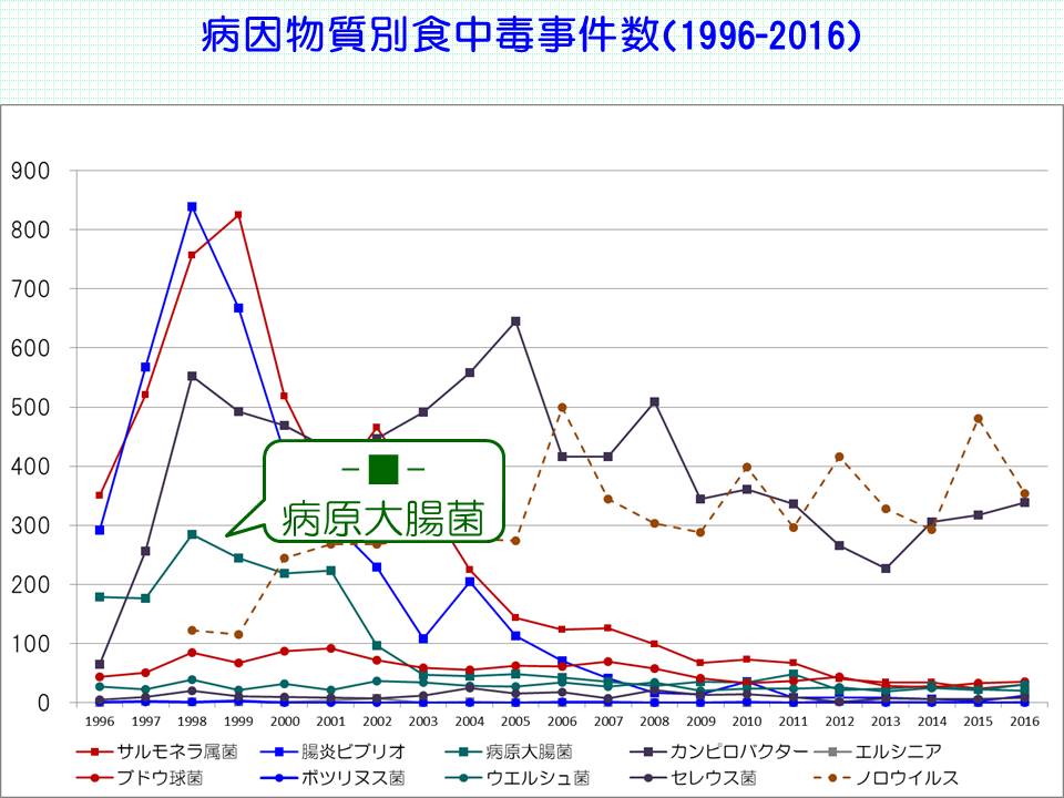 ブログ de 授業  “2020-21”統計でみる食中毒3（病原大腸菌による食中毒）