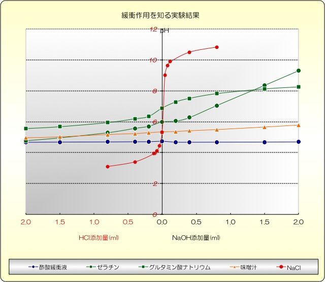 食品学実験1 7回目 Phの測定2 Post Test返却 ブログ De 授業 21