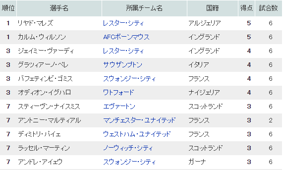 欧州4大リーグ 試合結果 順位表 Foot Beat