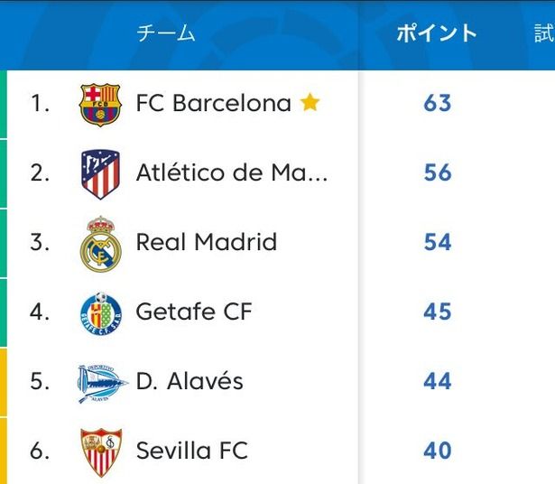 アトレティコマドリードさん 逝き終戦wwww リーガはバルサ確定か フットボールの今を知る サッカーまとめ速報 アトレティコマドリードさん 逝き終戦wwww リーガはバルサ確定か フットボールの今を知る サッカーまとめ速報