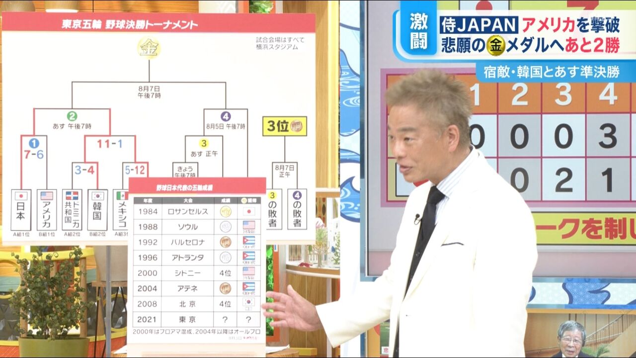 東京五輪 野球 恵俊彰 2a 3a主体でメジャーリーガーがいないアメリカには勝ってほしい 八代弁護士 いつの間にか金メダルが悲願に 笑 2ch野球 まとめアンテナ 東京五輪 野球 恵俊彰 2a 3a主体でメジャーリーガーがいないアメリカには勝ってほしい 八代弁護士 いつの間にか金メダルが悲願に 笑 2ch野球 まとめアンテナ