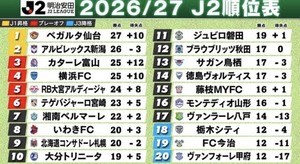 【サッカー】J2 第14節…首位・仙台が大宮に負け連敗 3位 富山が2位 新潟との打ち合いを制す！ 札幌は無失点4連勝！