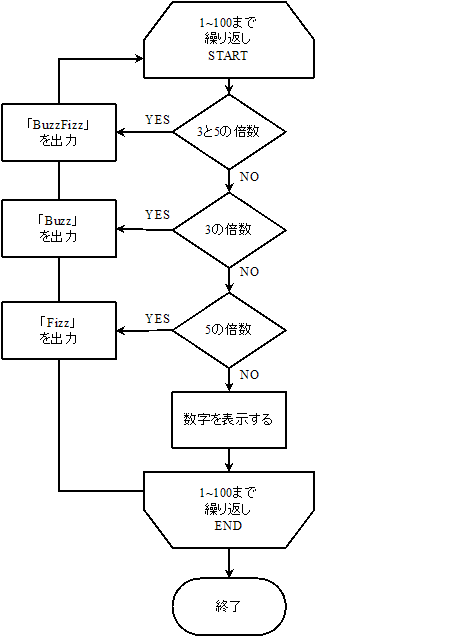 データフロープログラミング