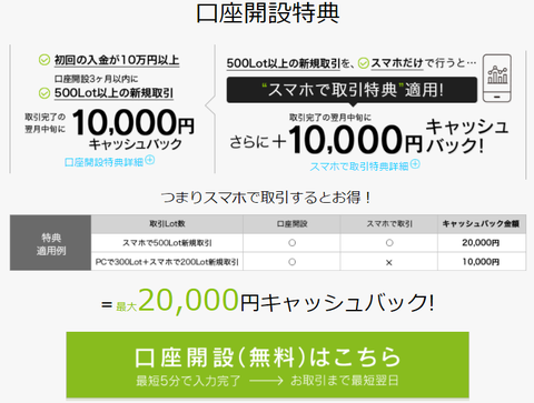 新規口座開設で最大2万円キャッシュバック
