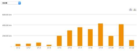 2017_月別走行距離
