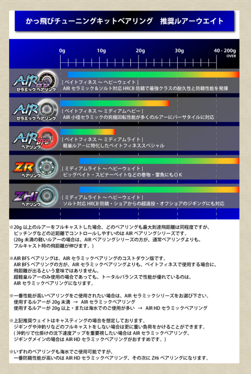 ベイトリールのベアリング談義 Hideの釣りブログ ベイトリールのベアリング談義 Hideの釣りブログ