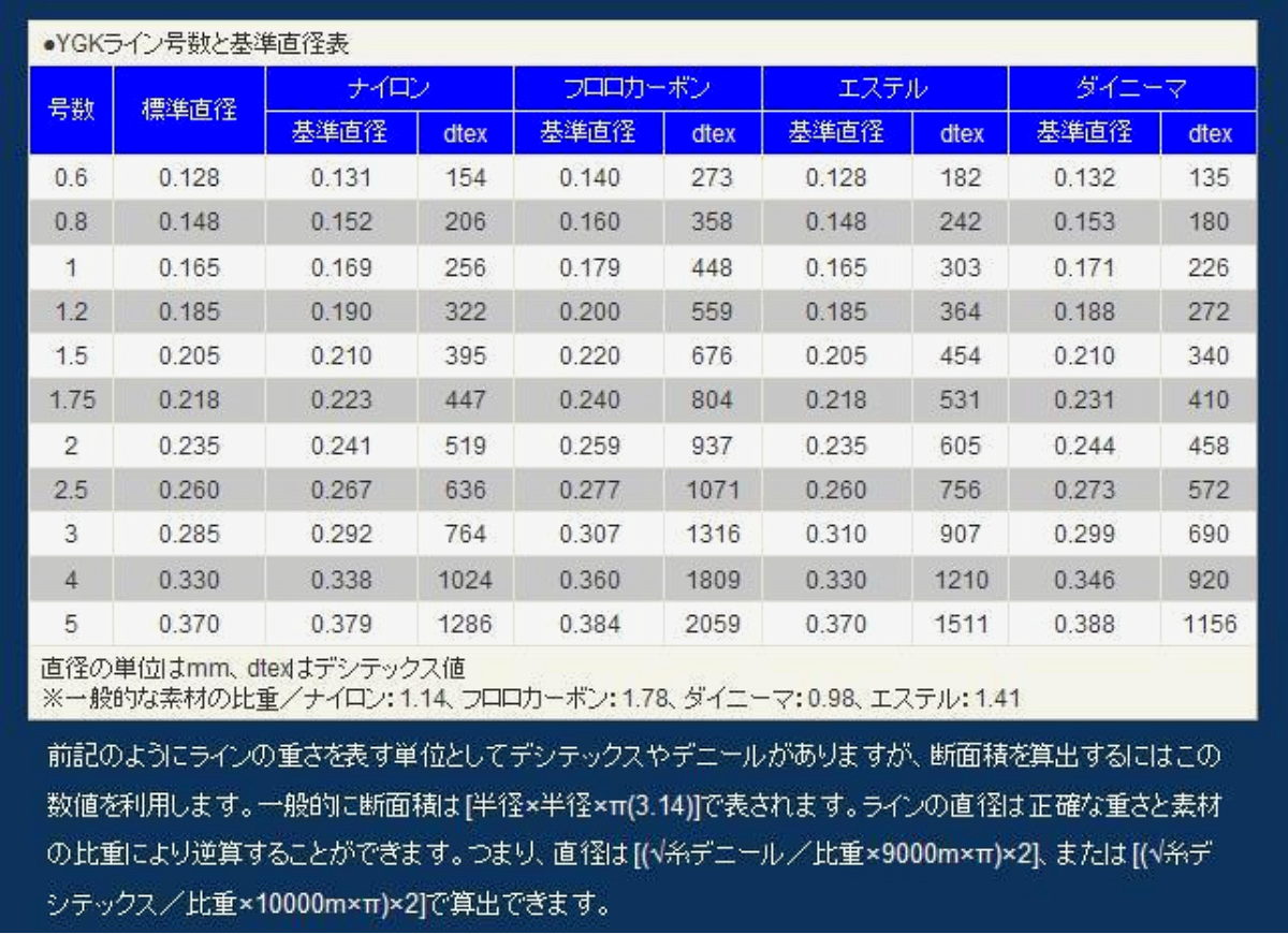 シマノベイトリールのスプール番手ごとの 最もリールを活かせる号数によるライン選択の考察 ベイトリールの慣性についても考える ライン重量編 Hideの釣りブログ