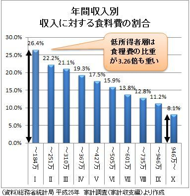食材費