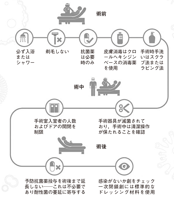 手術部位感染症の予防について とぜんな脊椎外科医のブログ 手術部位感染症の予防について とぜんな脊椎外科医のブログ
