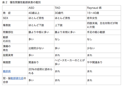 Fontaine分類とABIとの関連