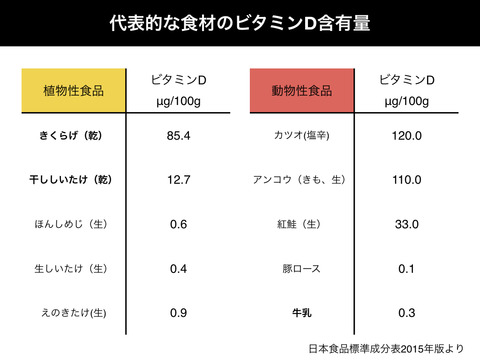 ビタミンDのトリビア①含有食品と１日の推奨摂取量について。