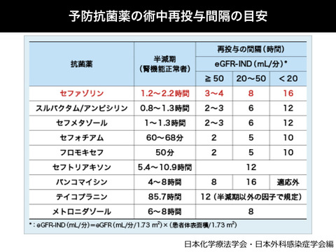 予防抗菌薬の術中再投与時間の目安