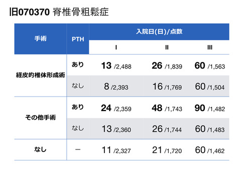 今回の脊椎骨粗鬆症手術のDPC変更はかなりキビシイ。