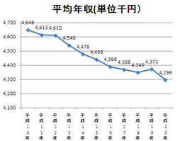 20年分民間平均給与は過去最大の減少